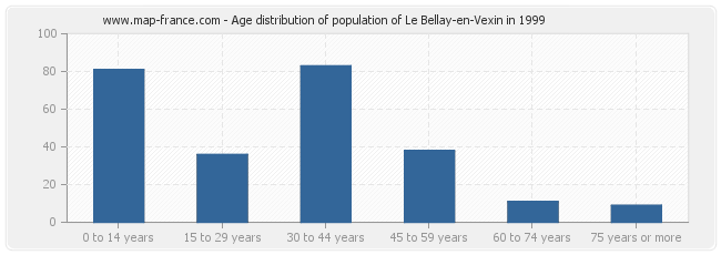 Age distribution of population of Le Bellay-en-Vexin in 1999